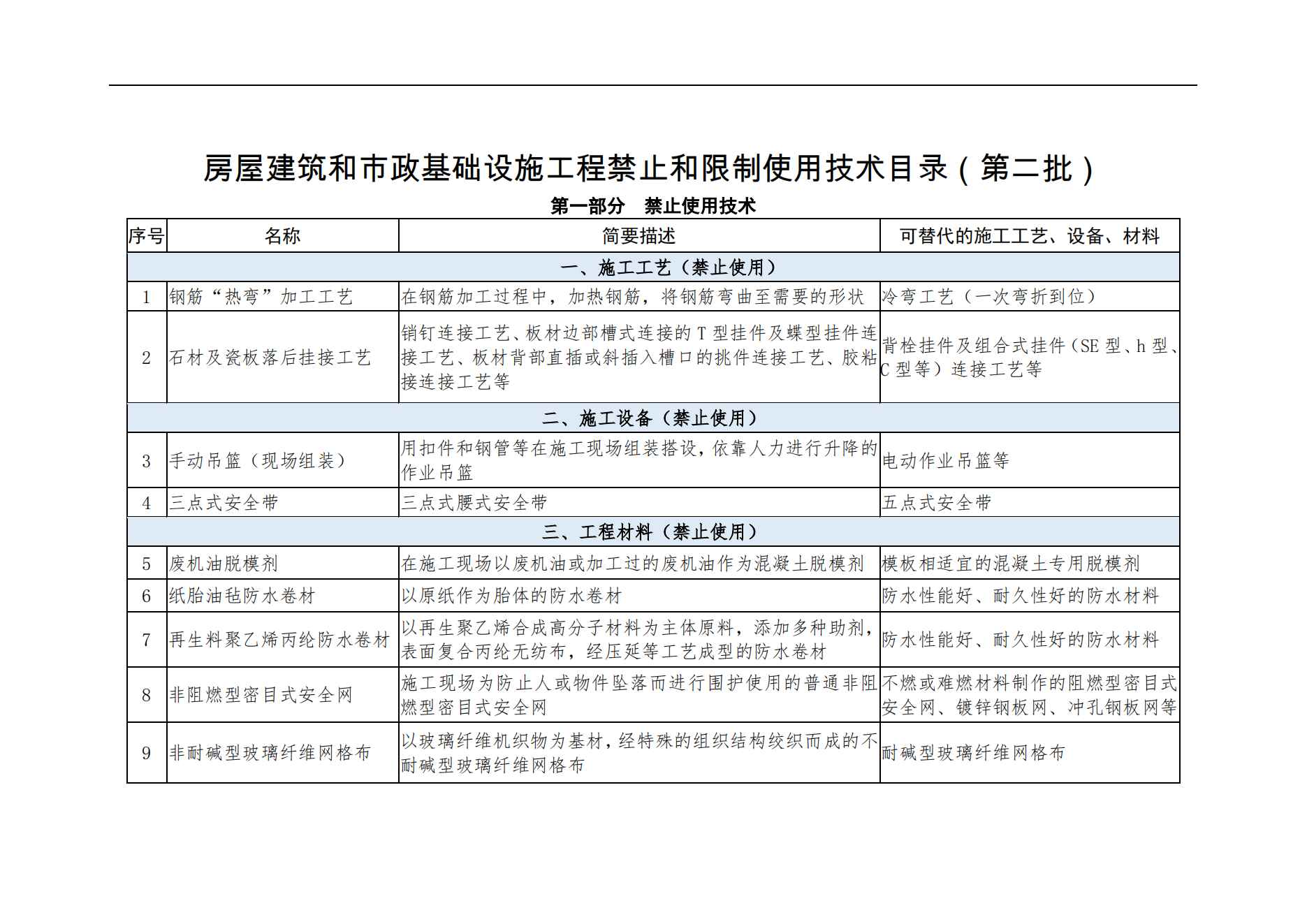 住房城乡建设部发布《房屋建筑和市政基础设施工程禁止和限制使用技术目录（第二批）》