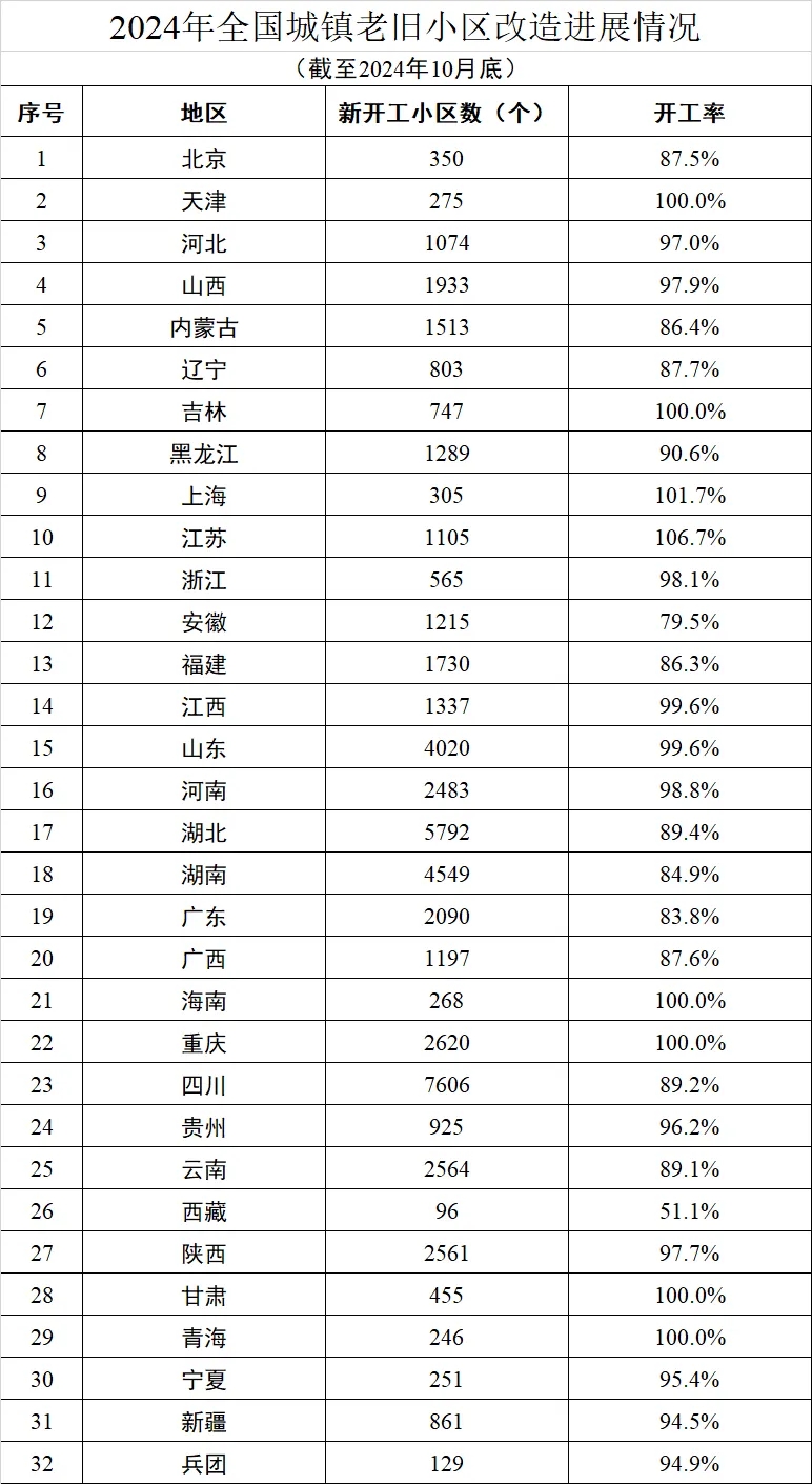 2024年1-10月全国新开工改造城镇老旧小区5.3万个