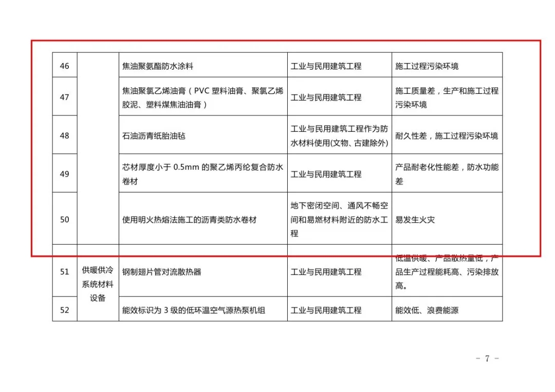 94种建筑材料及设备被禁用——《禁止使用建筑材料目录(2023年版)》7月1日实施