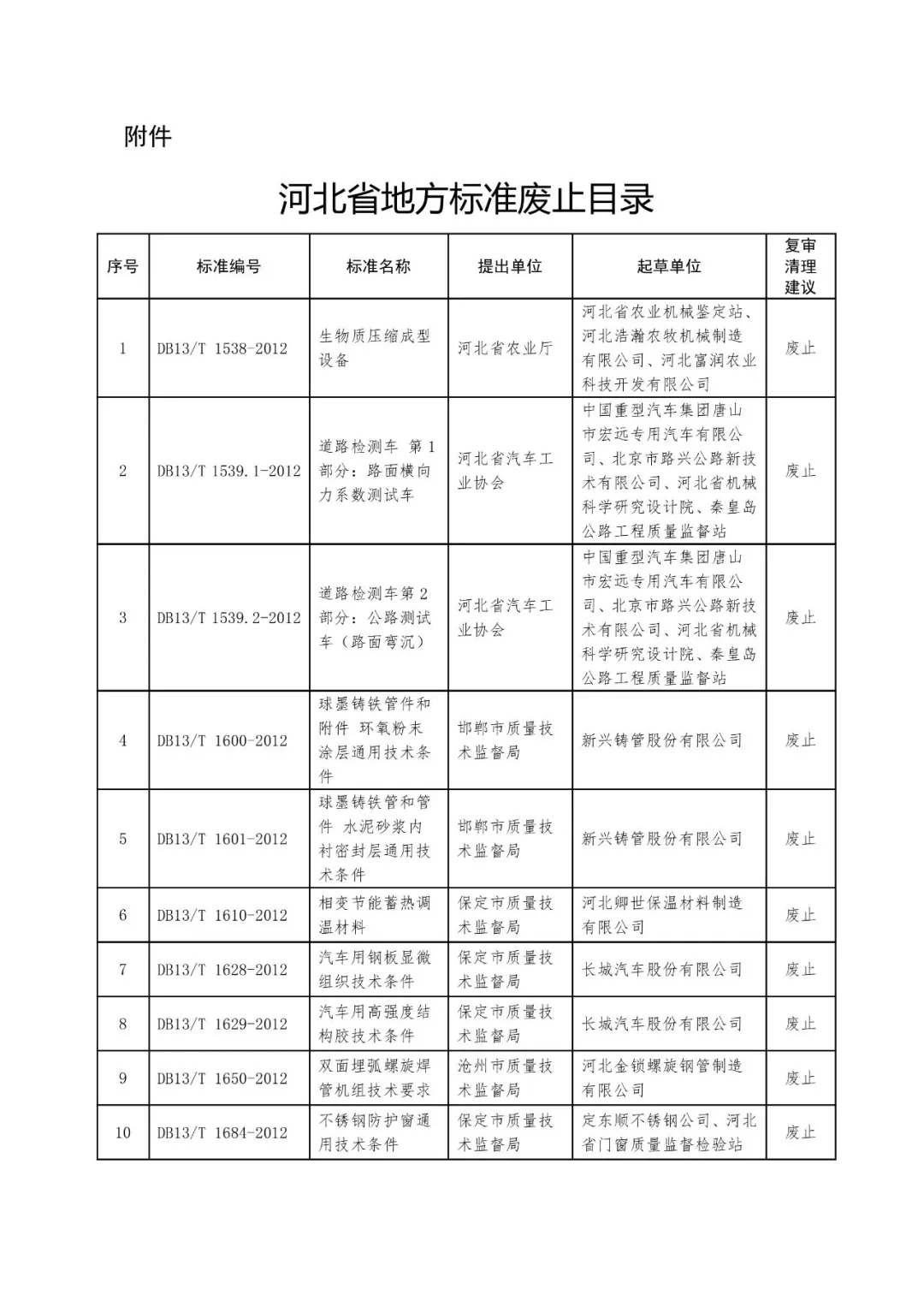 关于废止143项河北省地方标准的公告