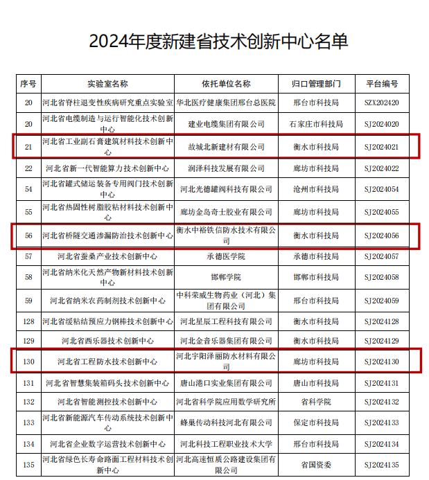 北新建材/衡水中裕铁信/宇阳泽丽 列入2024年河北省技术创新中心名单