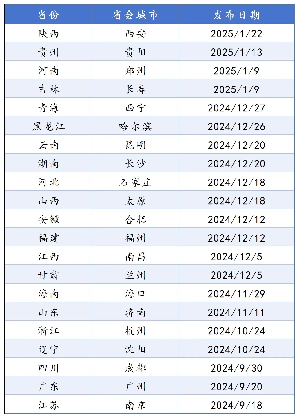 全国21个省会城市国土空间总体规划盘点